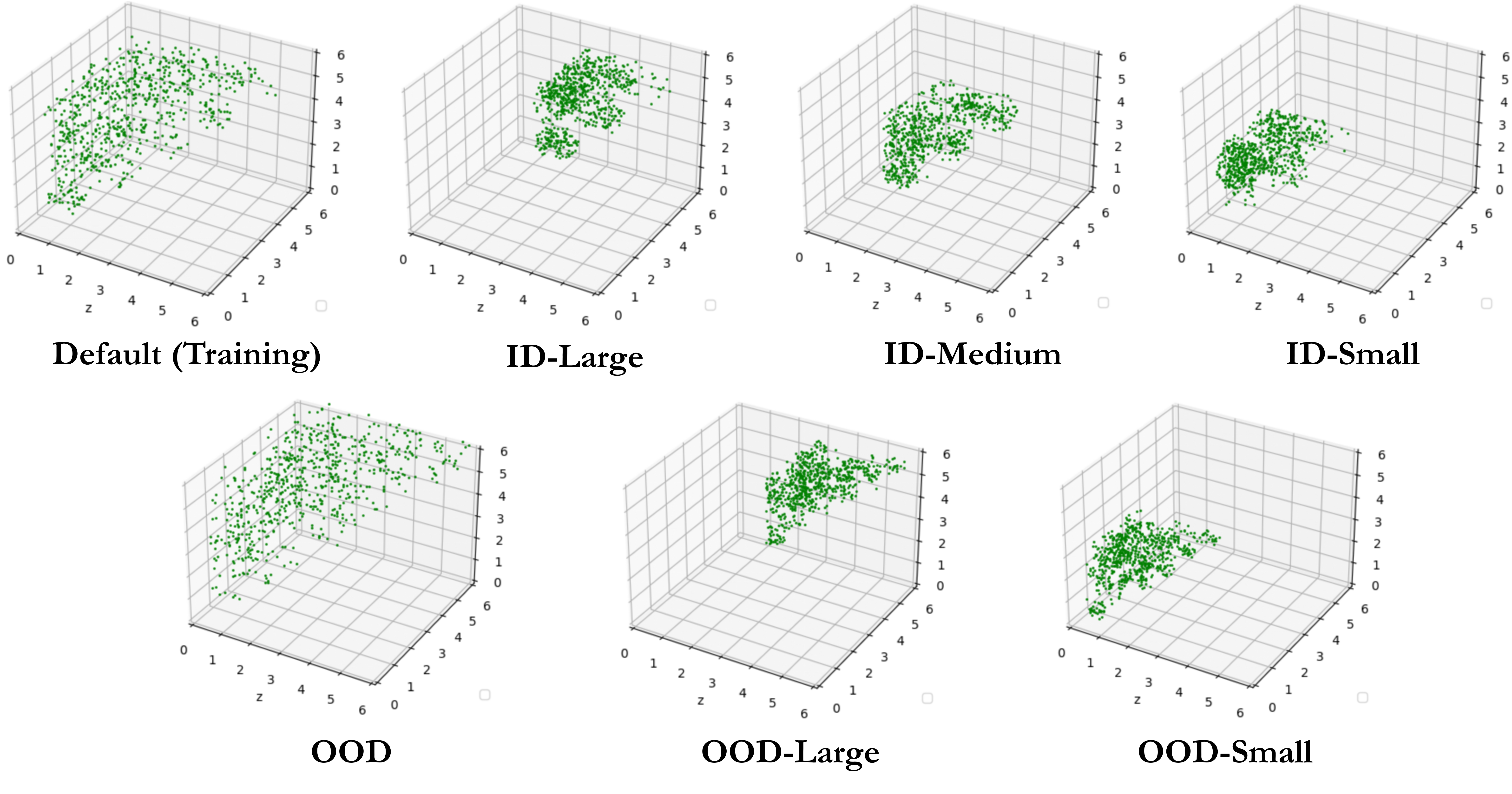 Instance distributions for ID and OOD datasets