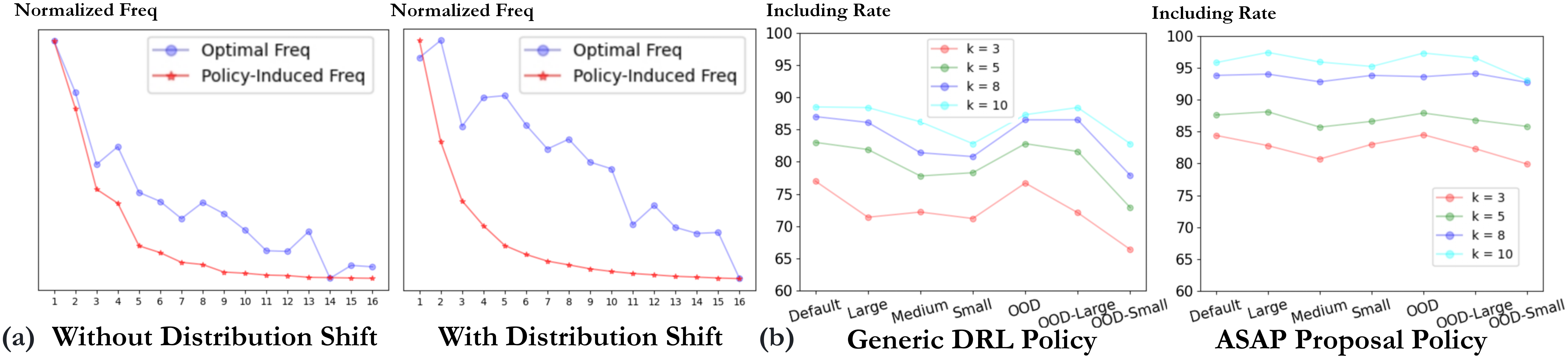 Preliminary experiments motivating the proposal policy