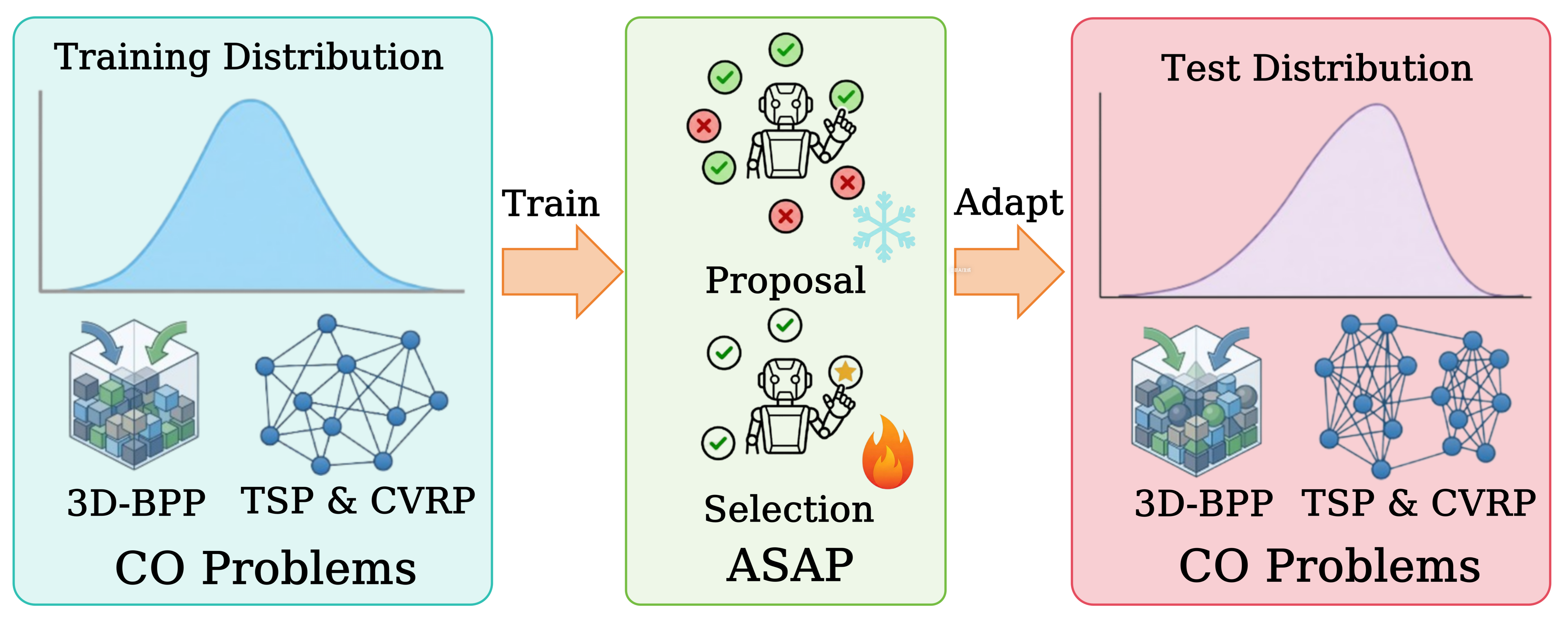 ASAP teaser showing rapid adaptation to new combinatorial optimization distributions